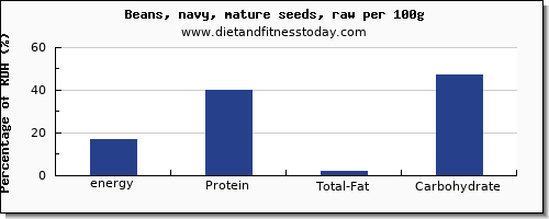 energy and nutrition facts in calories in navy beans per 100g